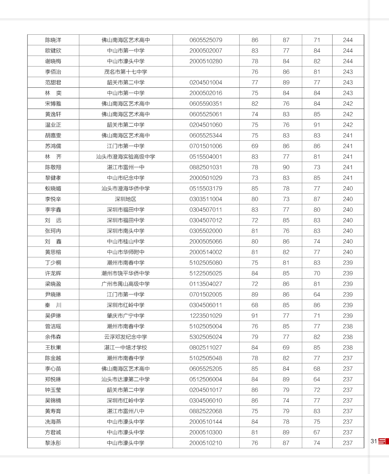16届寒阳学子成绩 (2).jpg