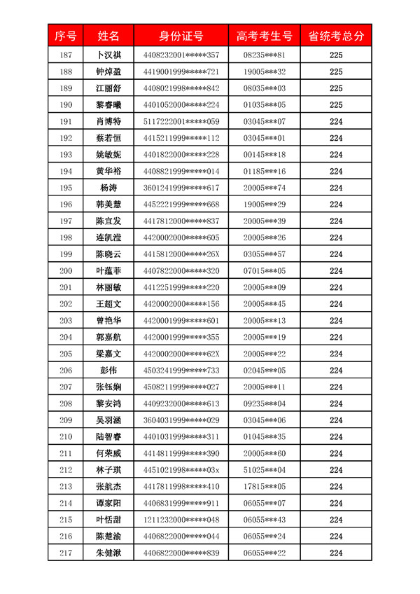 广州美术高考培训成绩,广州美术培训,广州画室成绩