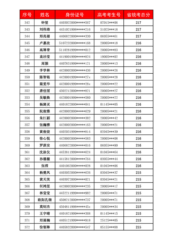 广州美术高考培训成绩,广州美术培训,广州画室成绩