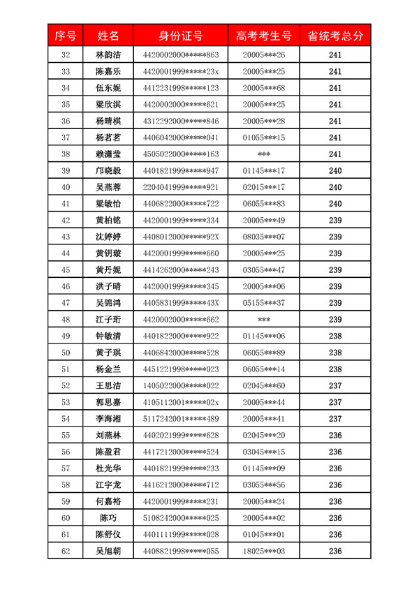 广州美术高考培训成绩,广州美术培训,广州画室成绩
