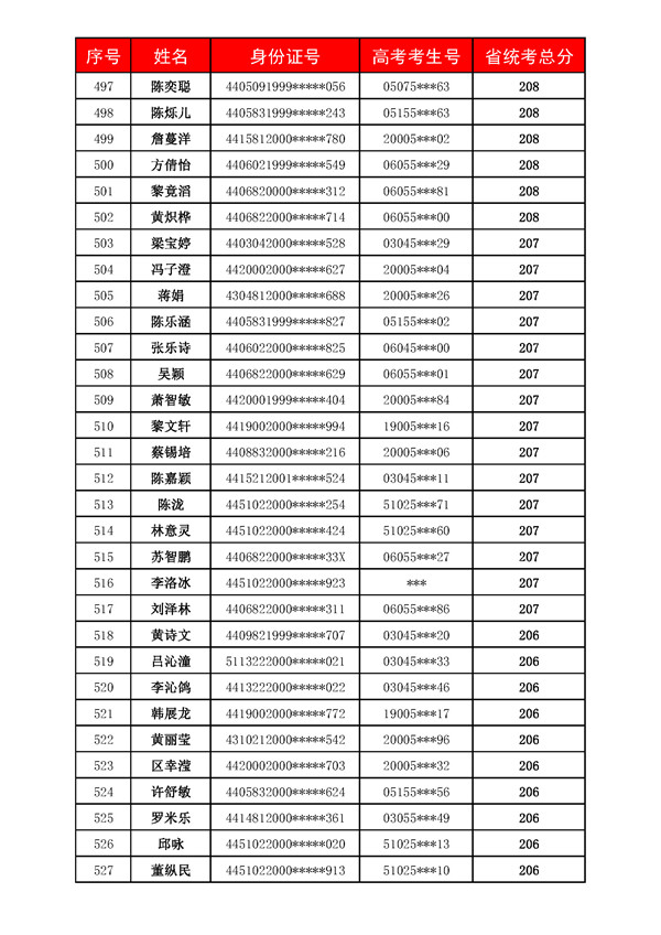 广州美术高考培训成绩,广州美术培训,广州画室成绩
