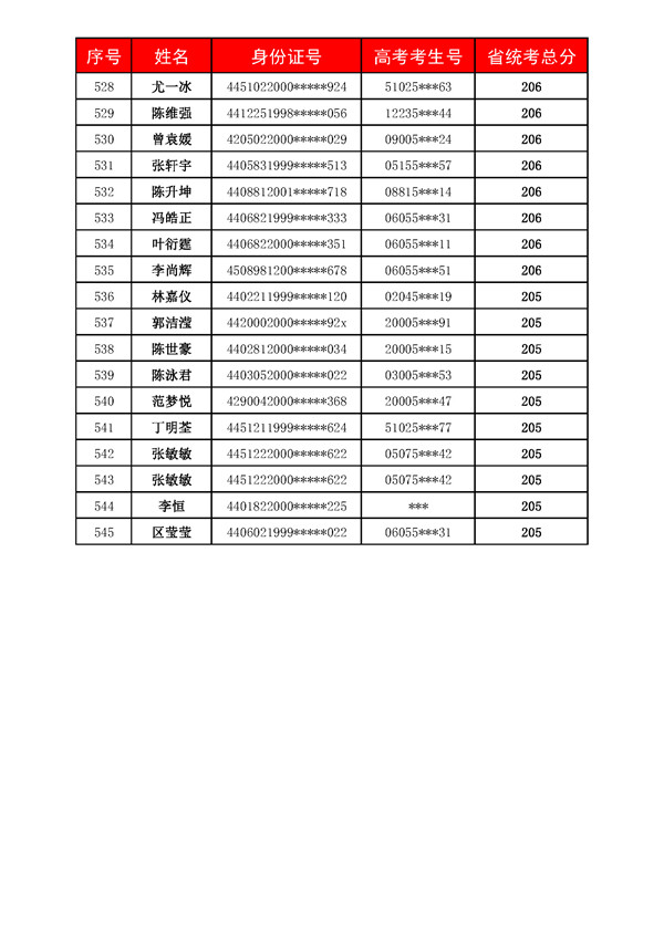 广州美术高考培训成绩,广州美术培训,广州画室成绩