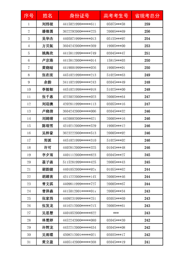 广州美术高考培训成绩,广州美术培训,广州画室成绩