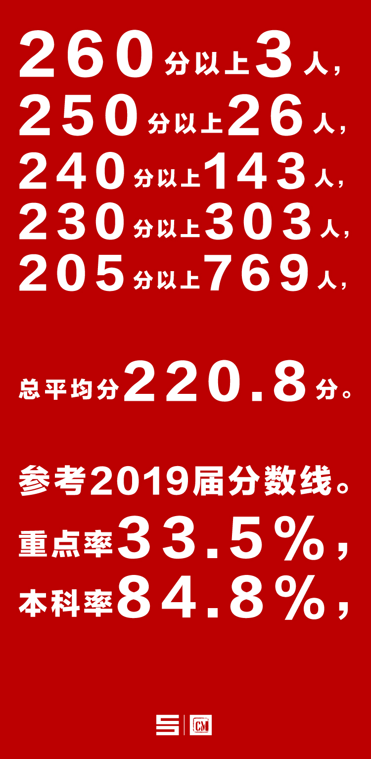 2020年成绩