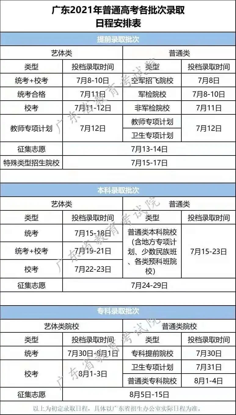 广东高考录取日程推迟,各批次进度请留意最新消息!